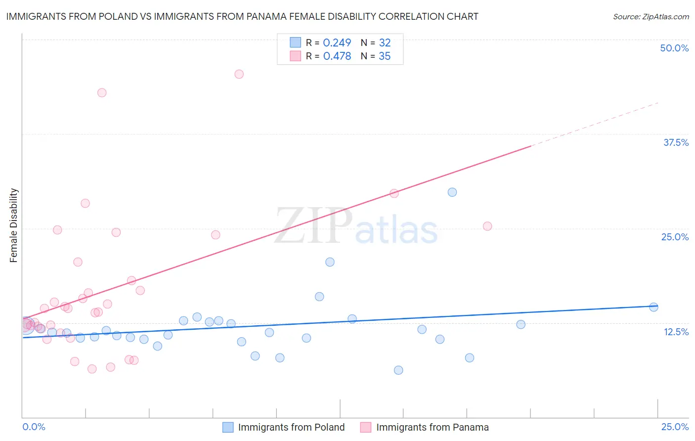 Immigrants from Poland vs Immigrants from Panama Female Disability