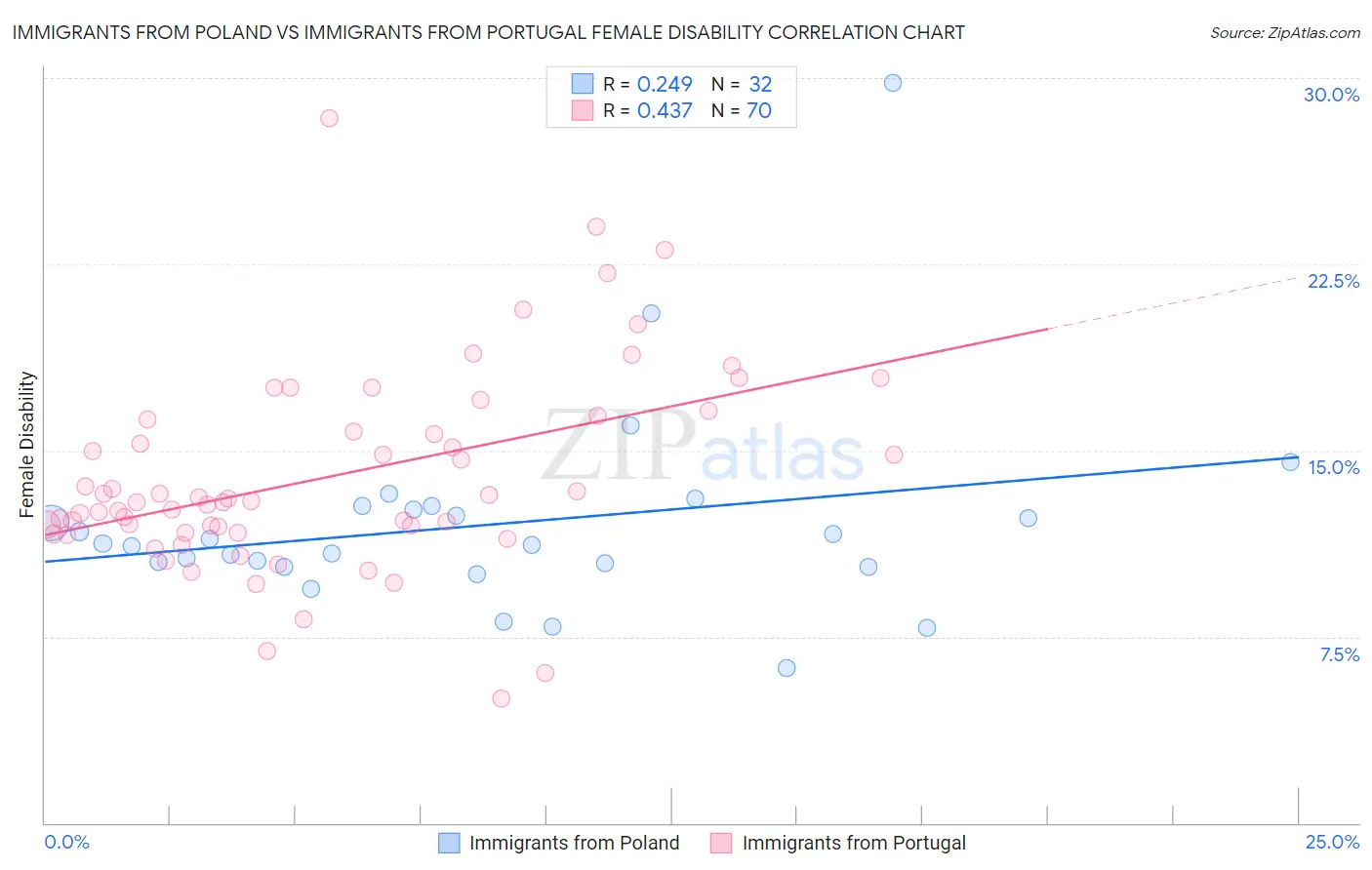 Immigrants from Poland vs Immigrants from Portugal Female Disability