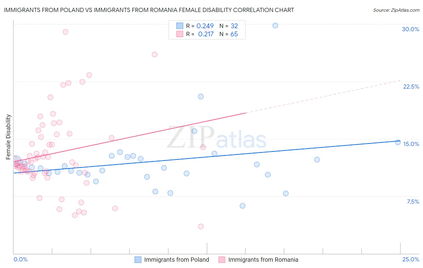 Immigrants from Poland vs Immigrants from Romania Female Disability