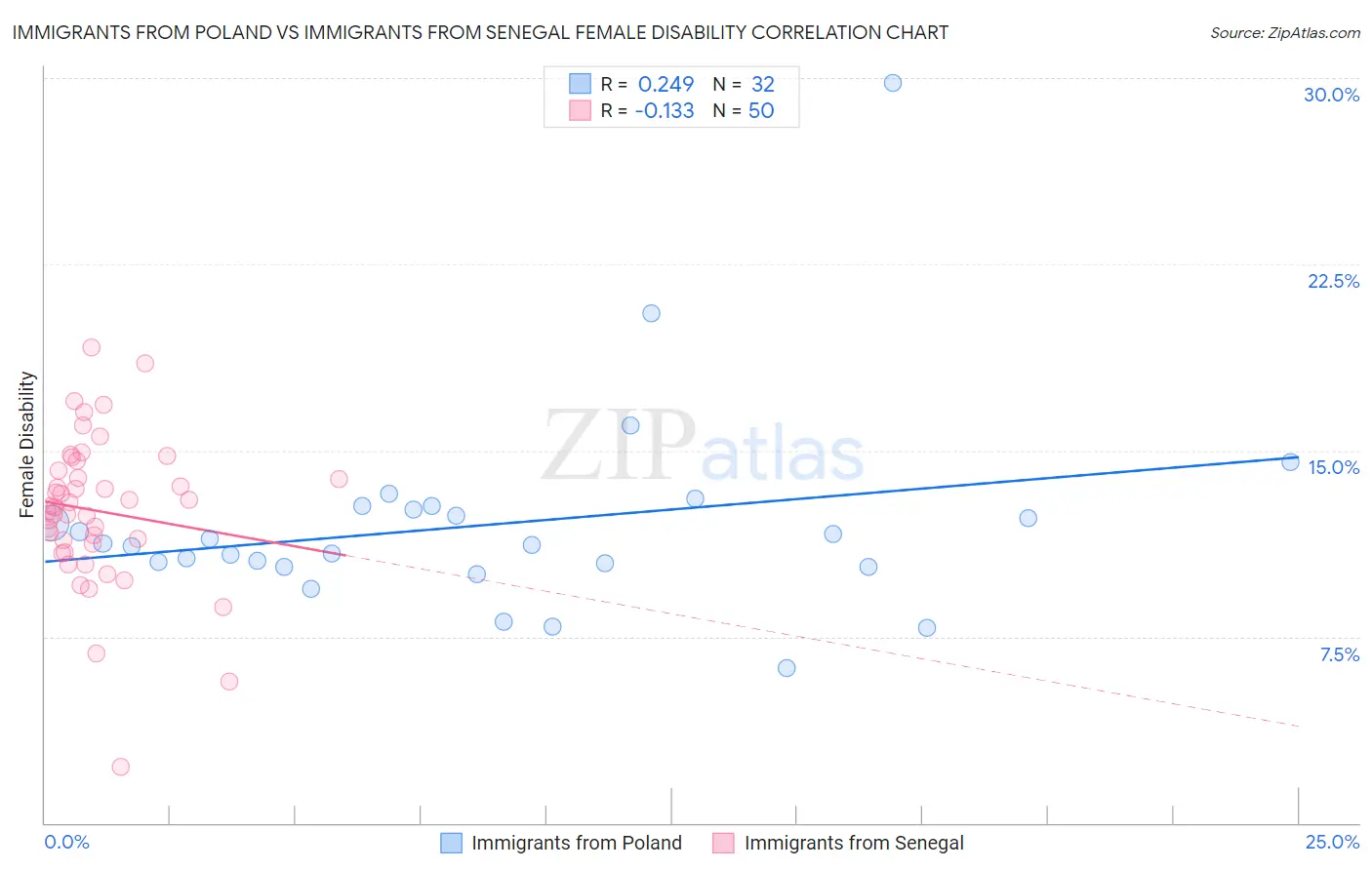 Immigrants from Poland vs Immigrants from Senegal Female Disability