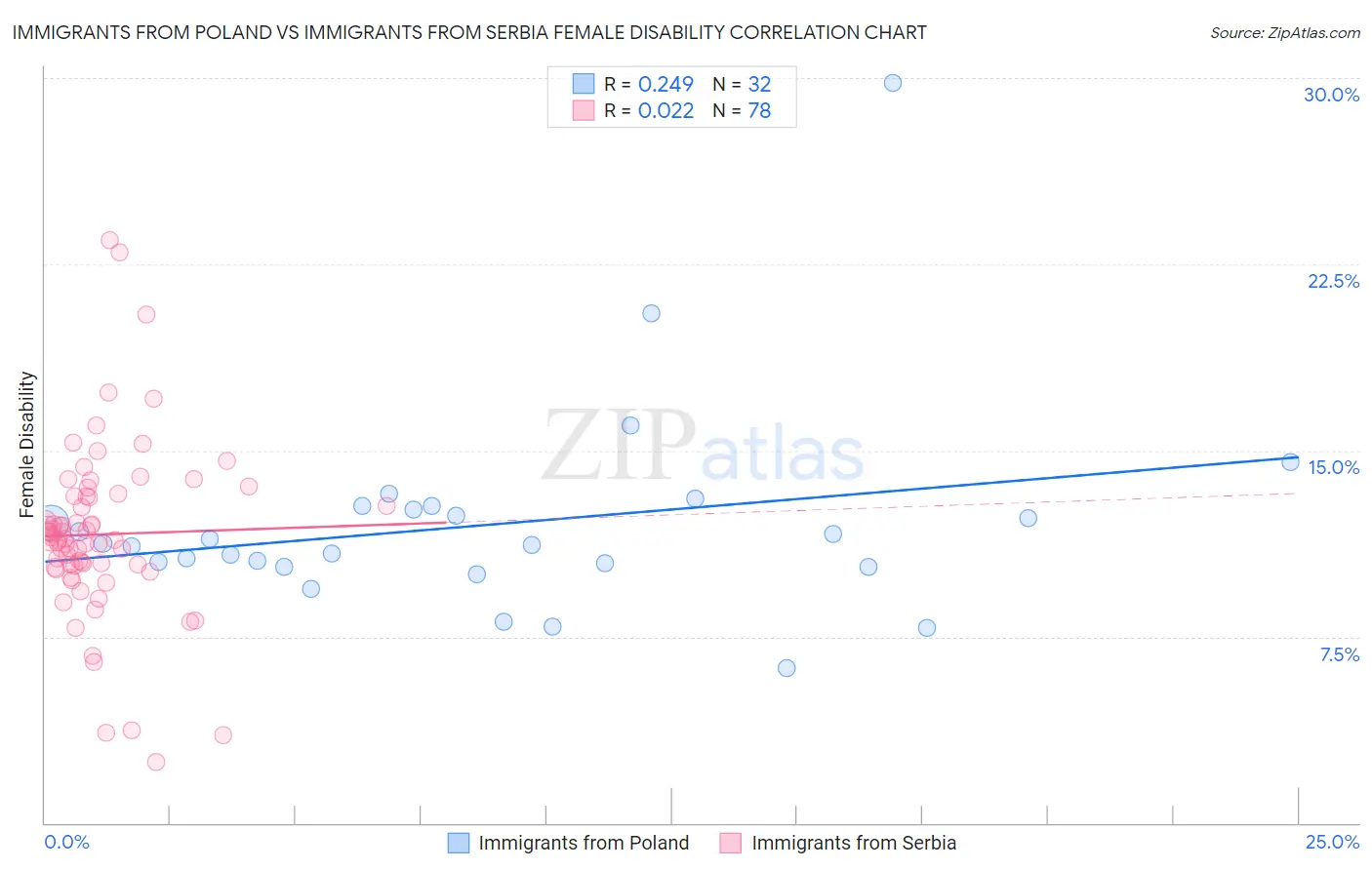 Immigrants from Poland vs Immigrants from Serbia Female Disability
