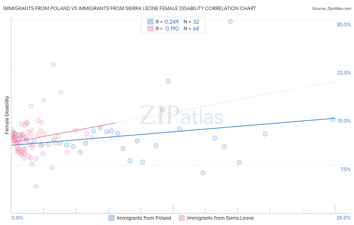 Immigrants from Poland vs Immigrants from Sierra Leone Female Disability