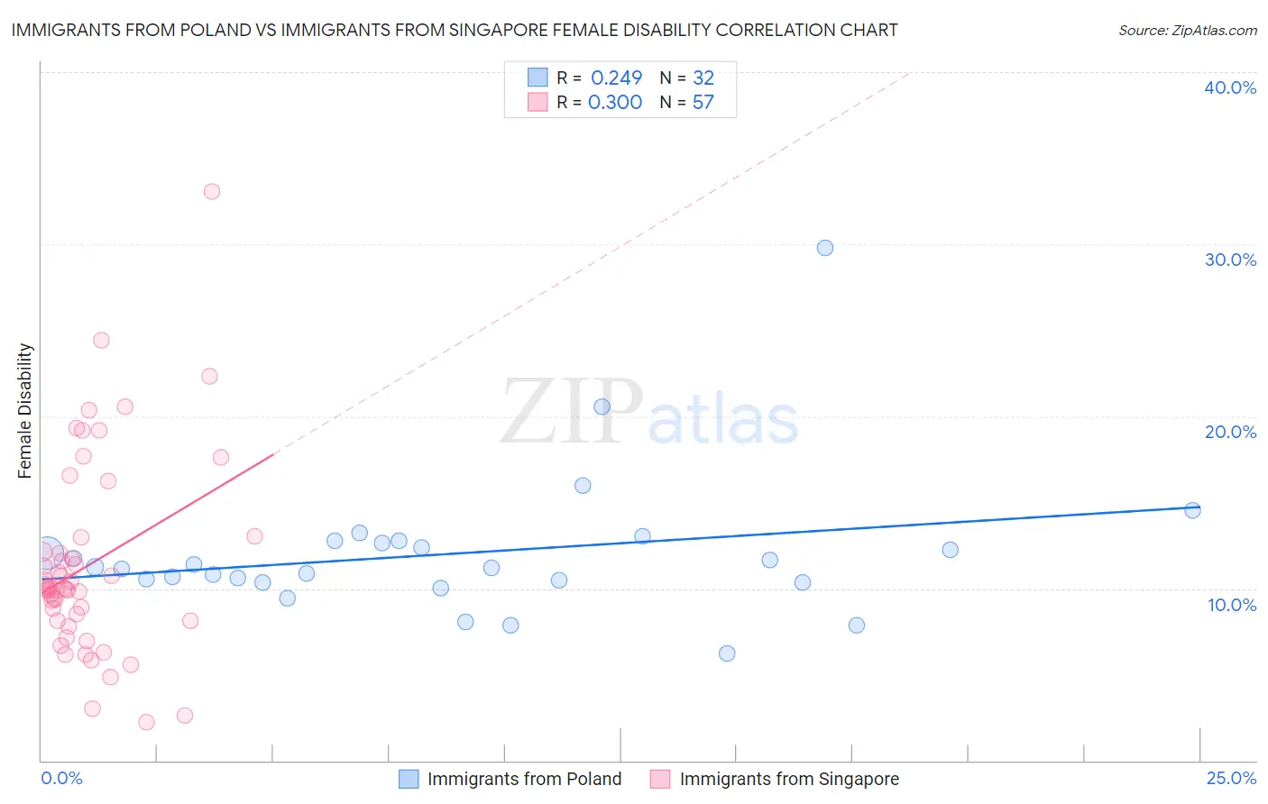 Immigrants from Poland vs Immigrants from Singapore Female Disability