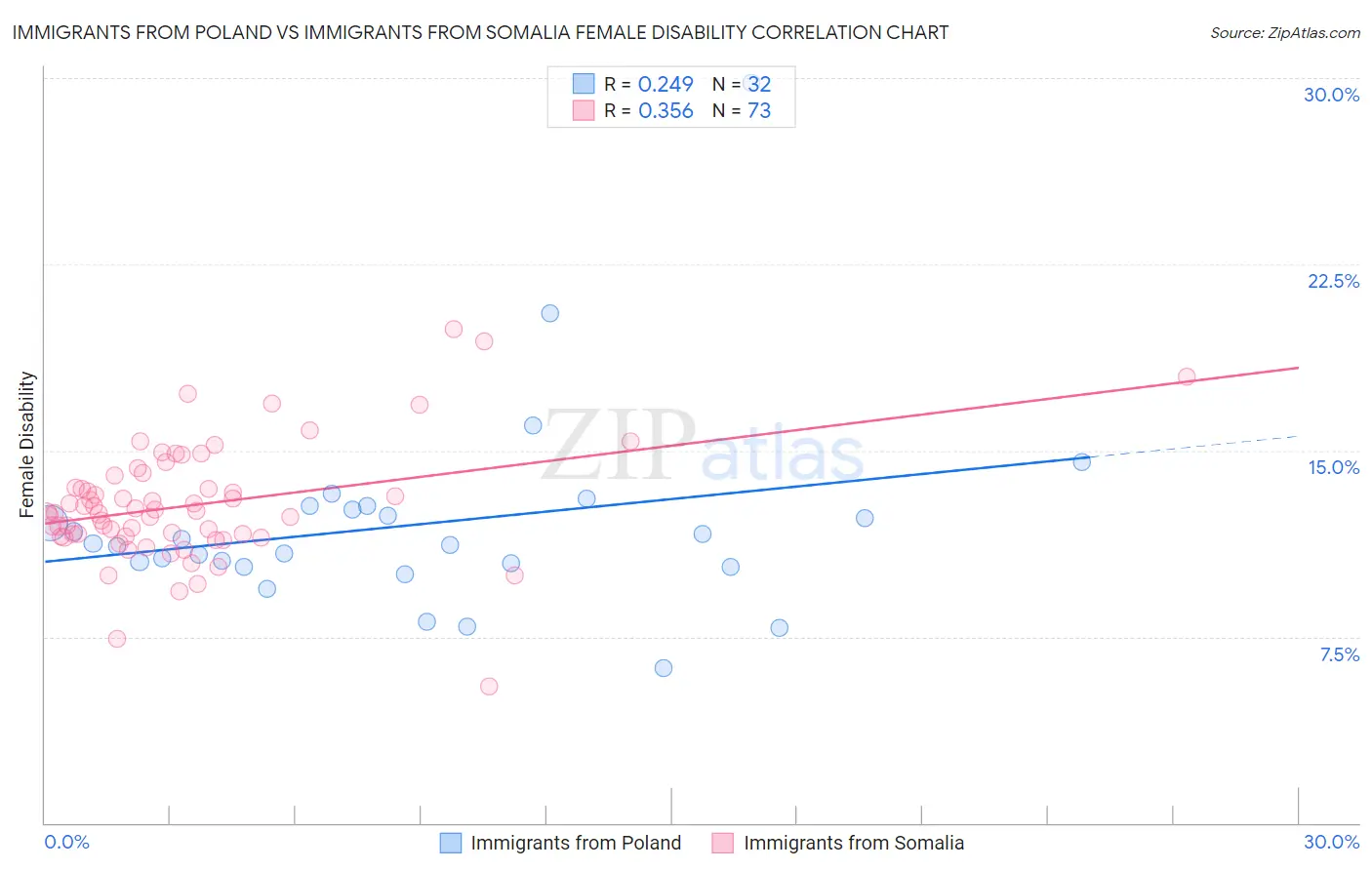 Immigrants from Poland vs Immigrants from Somalia Female Disability