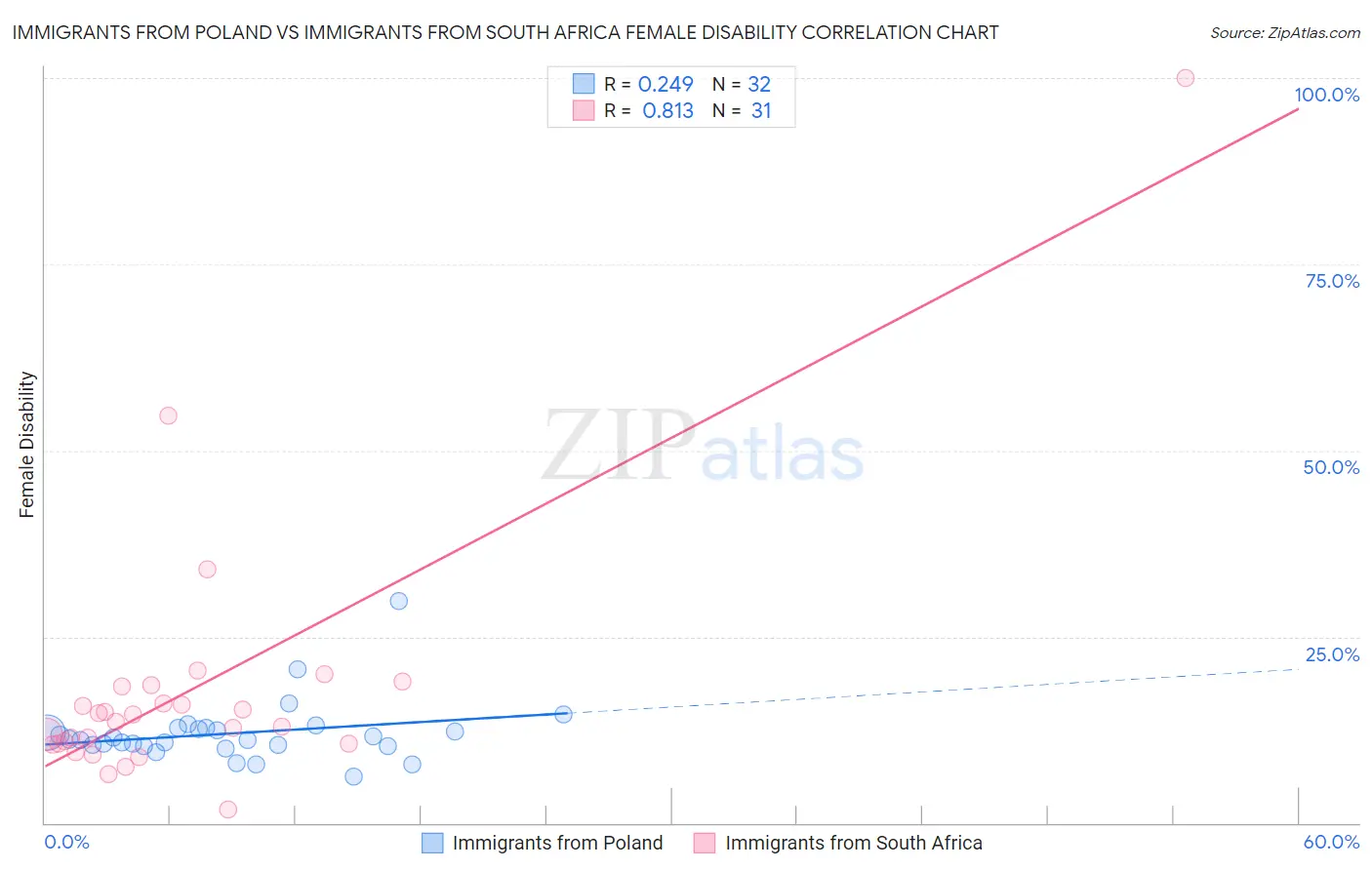 Immigrants from Poland vs Immigrants from South Africa Female Disability