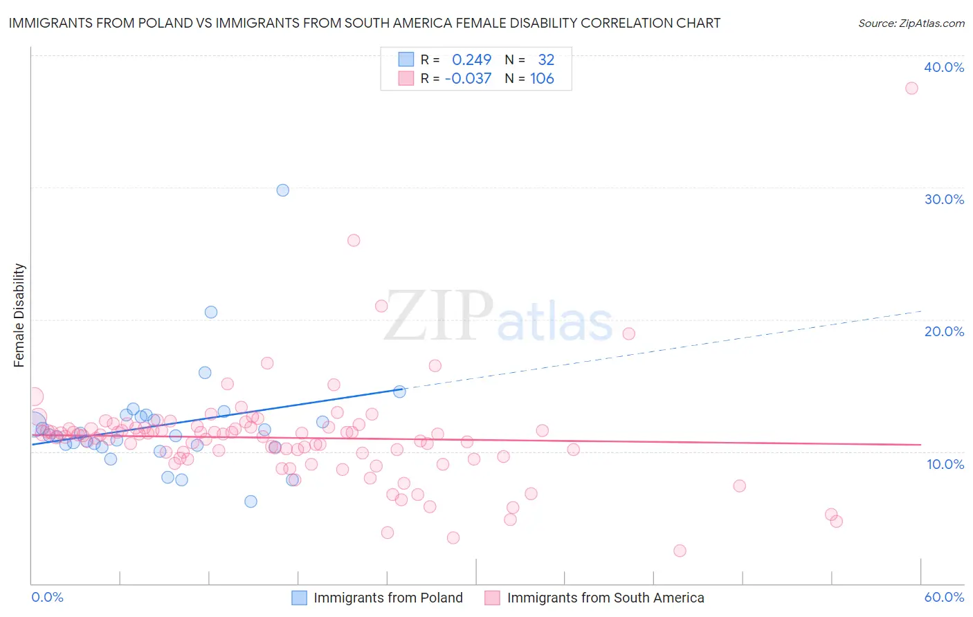 Immigrants from Poland vs Immigrants from South America Female Disability