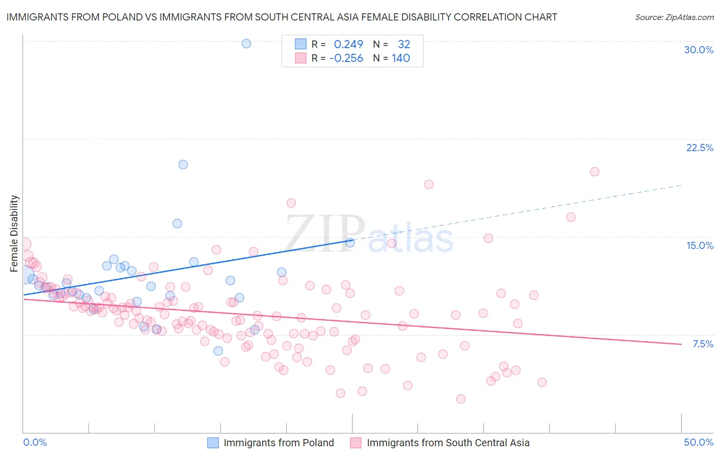 Immigrants from Poland vs Immigrants from South Central Asia Female Disability