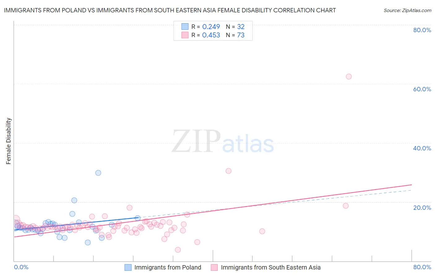 Immigrants from Poland vs Immigrants from South Eastern Asia Female Disability