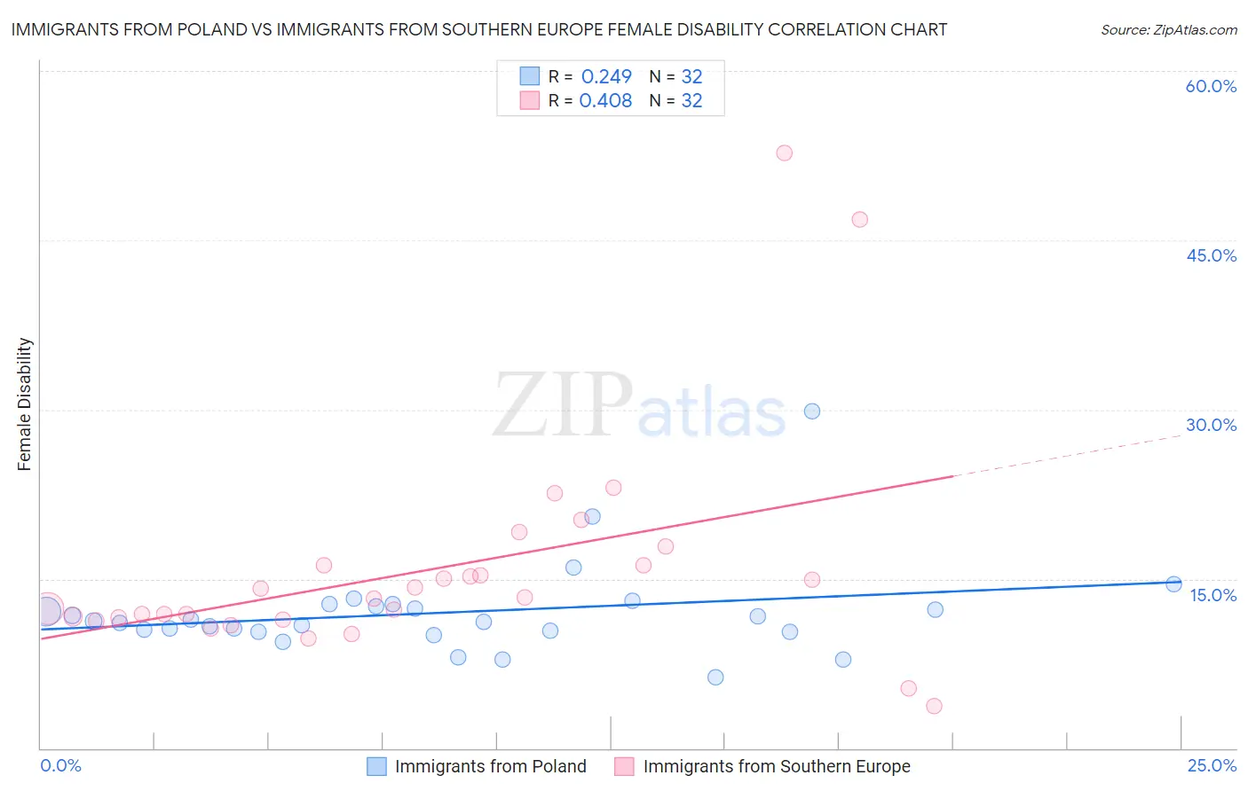 Immigrants from Poland vs Immigrants from Southern Europe Female Disability