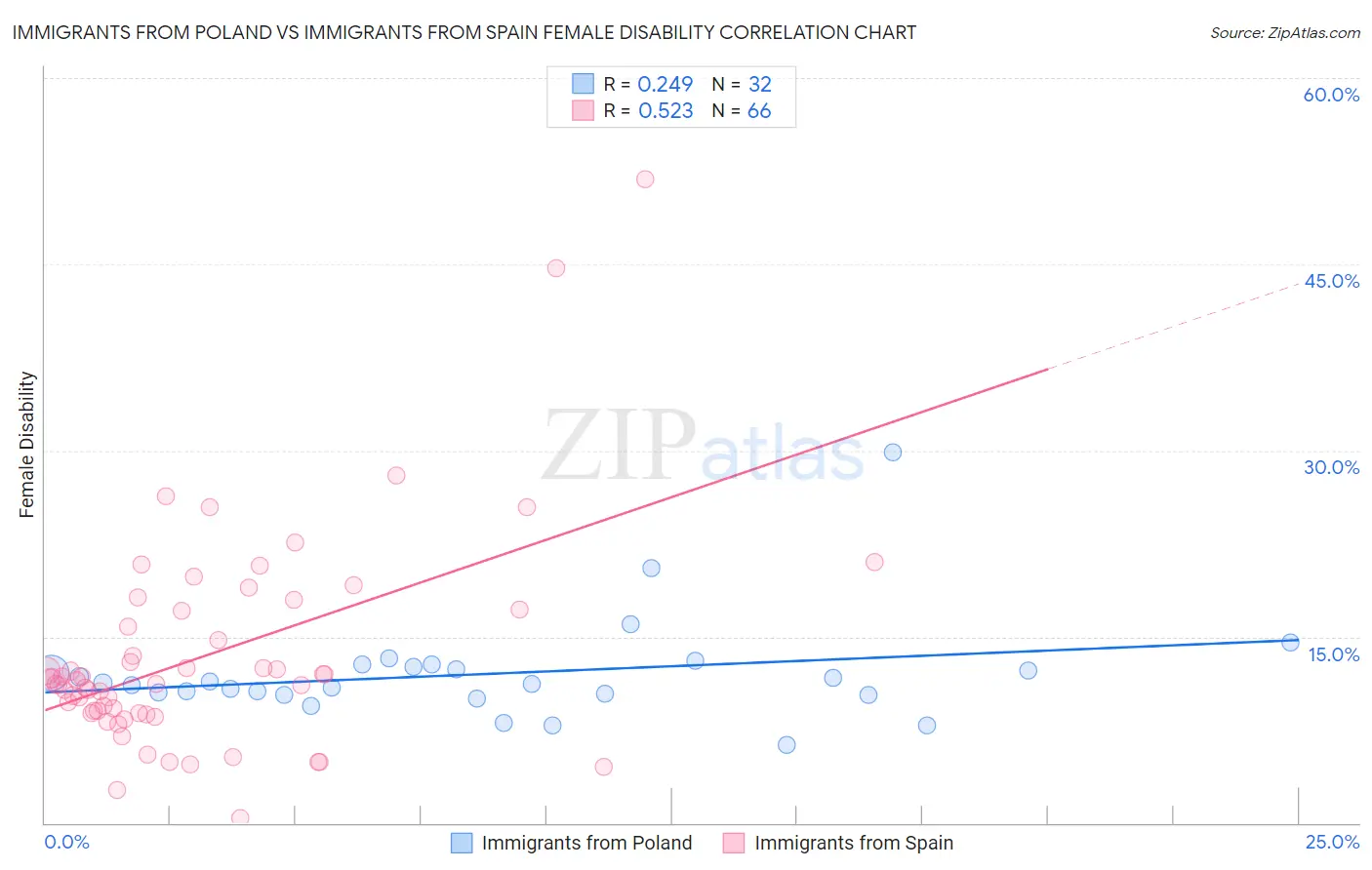 Immigrants from Poland vs Immigrants from Spain Female Disability