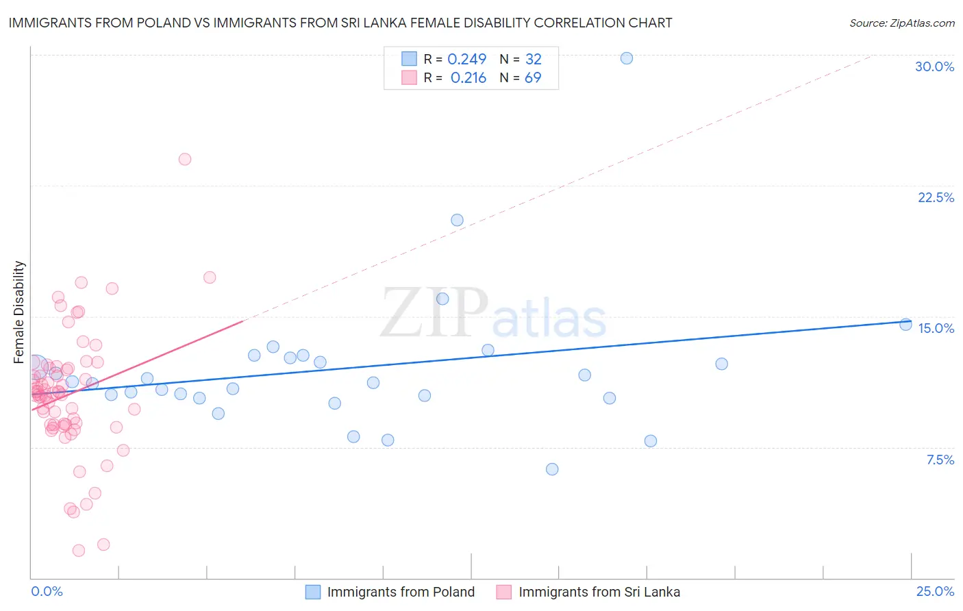 Immigrants from Poland vs Immigrants from Sri Lanka Female Disability