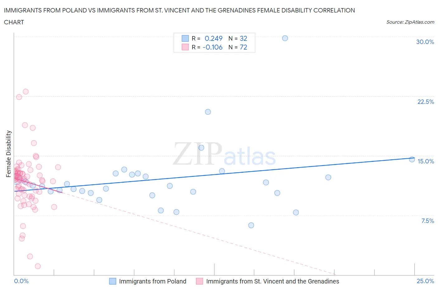 Immigrants from Poland vs Immigrants from St. Vincent and the Grenadines Female Disability