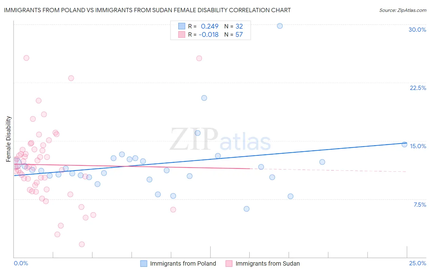 Immigrants from Poland vs Immigrants from Sudan Female Disability