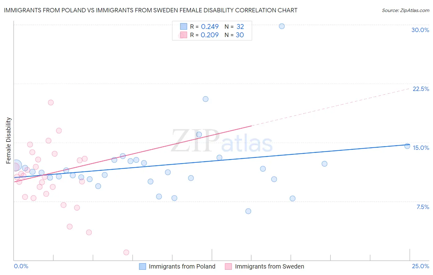 Immigrants from Poland vs Immigrants from Sweden Female Disability