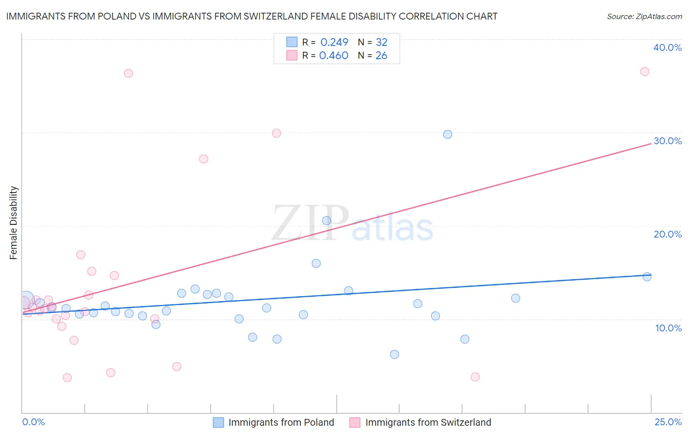 Immigrants from Poland vs Immigrants from Switzerland Female Disability