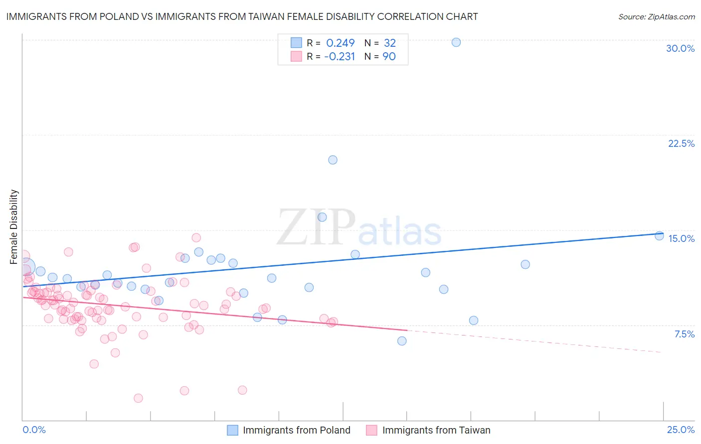 Immigrants from Poland vs Immigrants from Taiwan Female Disability