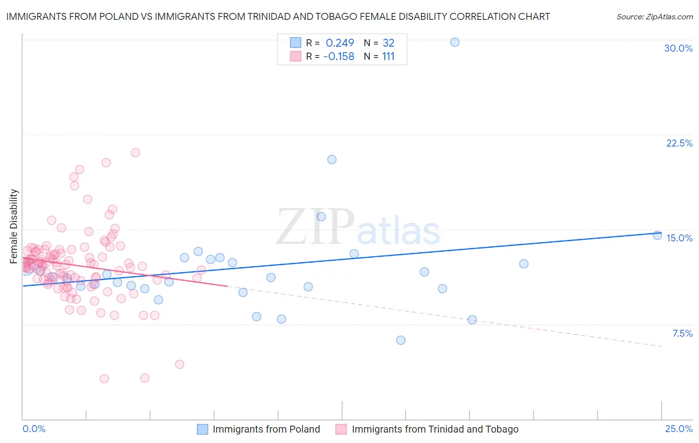 Immigrants from Poland vs Immigrants from Trinidad and Tobago Female Disability