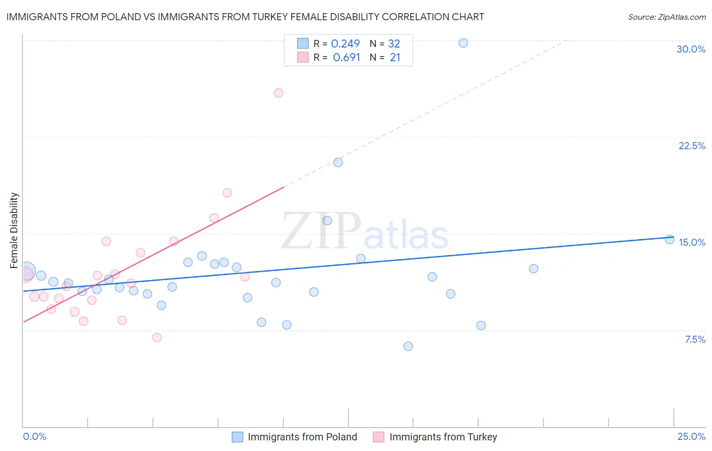 Immigrants from Poland vs Immigrants from Turkey Female Disability