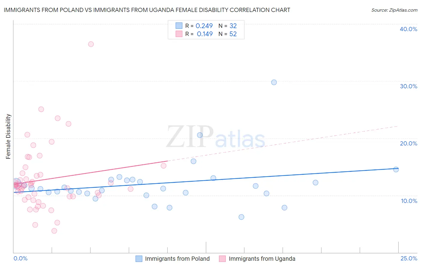 Immigrants from Poland vs Immigrants from Uganda Female Disability
