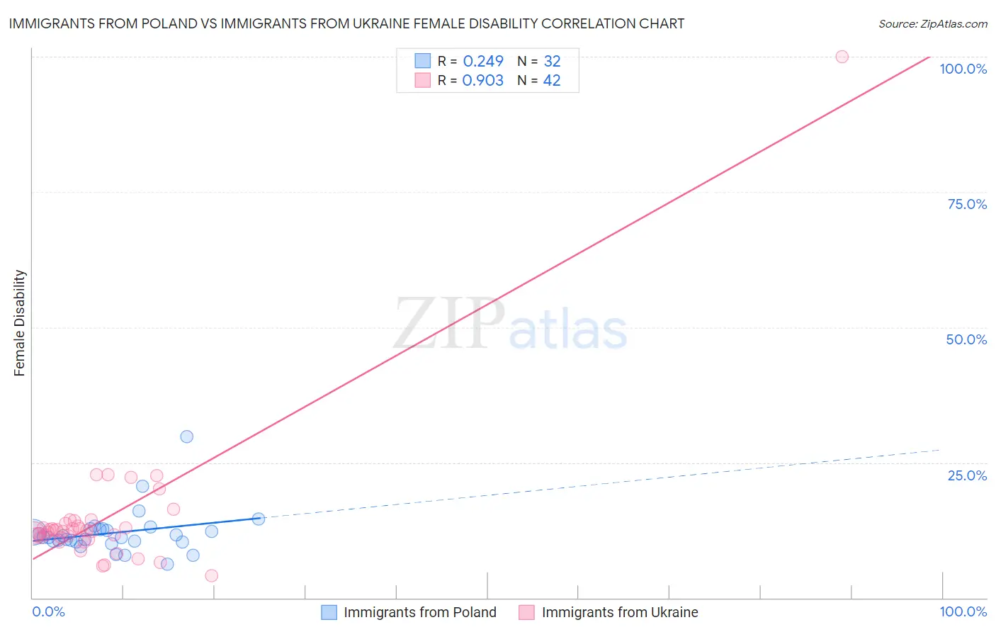 Immigrants from Poland vs Immigrants from Ukraine Female Disability