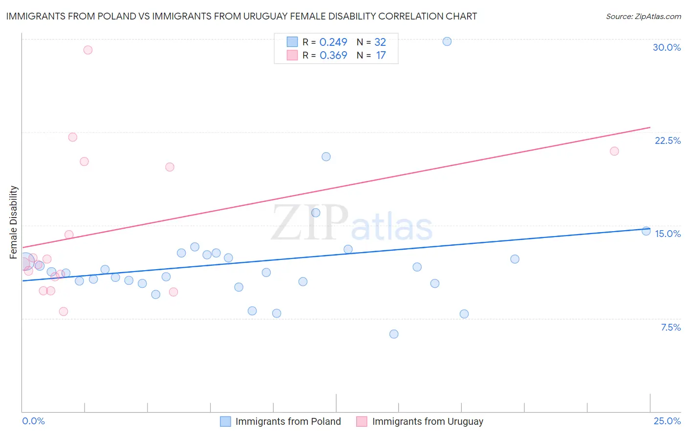 Immigrants from Poland vs Immigrants from Uruguay Female Disability