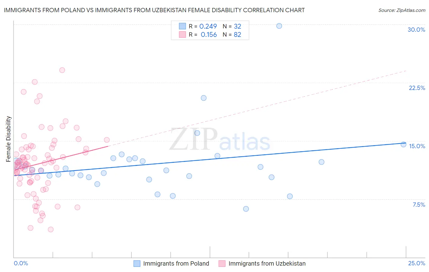 Immigrants from Poland vs Immigrants from Uzbekistan Female Disability