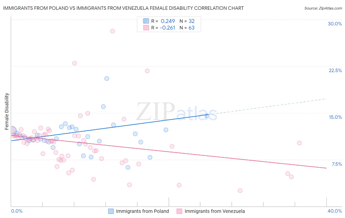 Immigrants from Poland vs Immigrants from Venezuela Female Disability