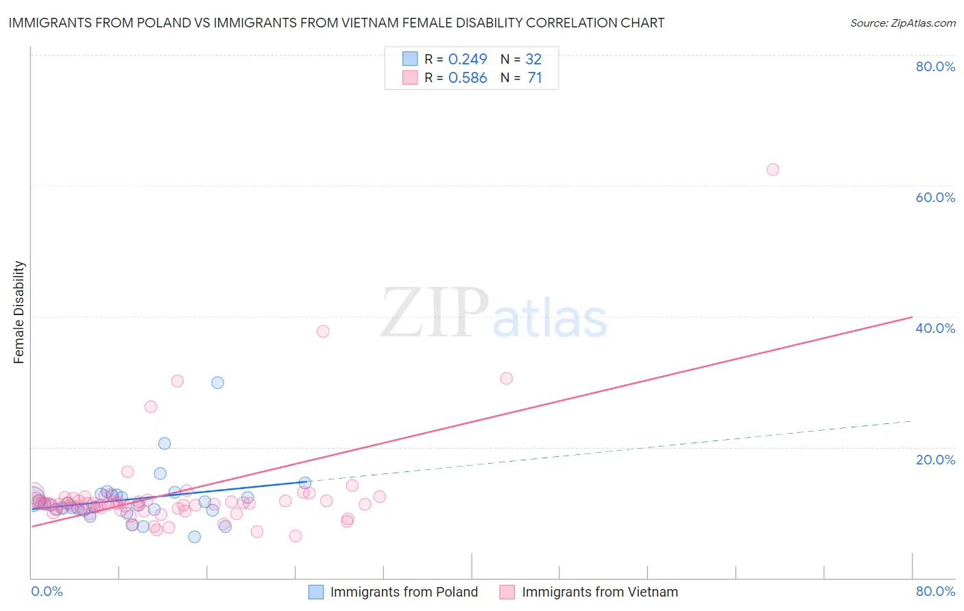 Immigrants from Poland vs Immigrants from Vietnam Female Disability