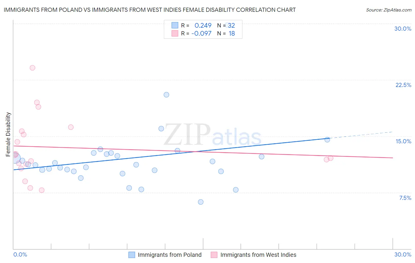 Immigrants from Poland vs Immigrants from West Indies Female Disability