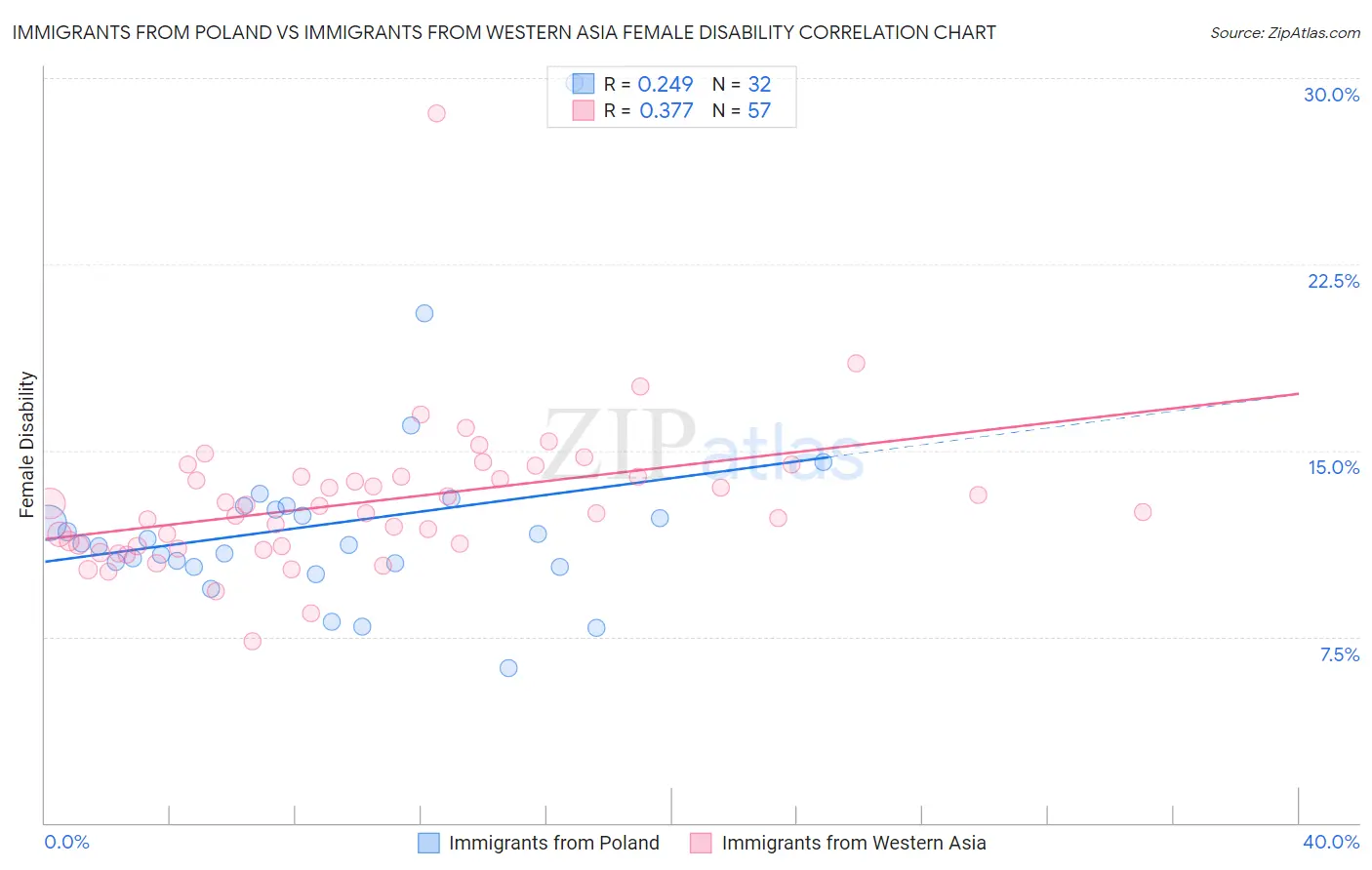 Immigrants from Poland vs Immigrants from Western Asia Female Disability