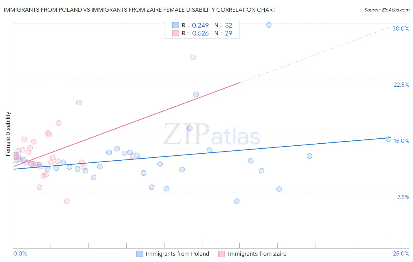 Immigrants from Poland vs Immigrants from Zaire Female Disability