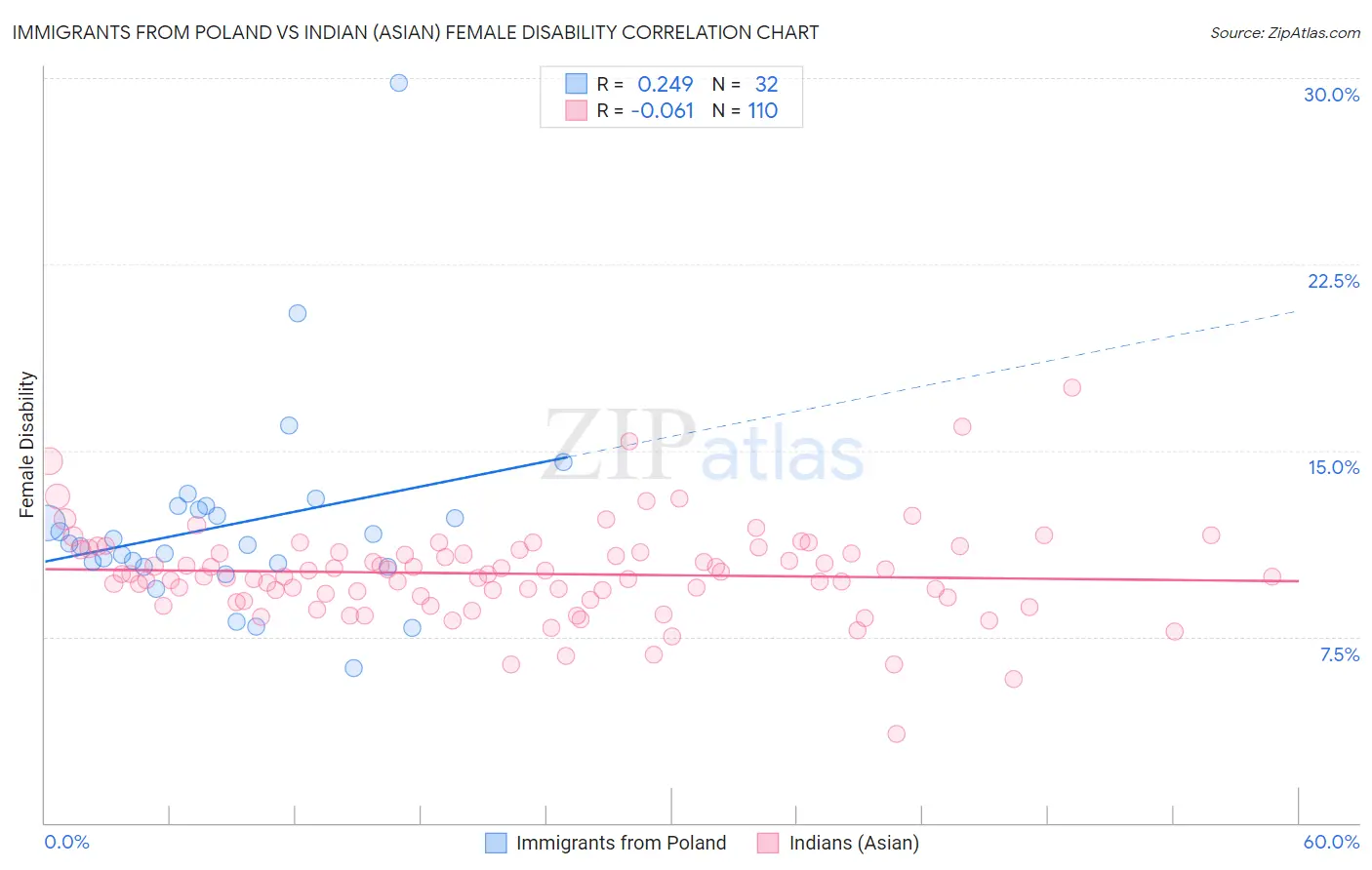 Immigrants from Poland vs Indian (Asian) Female Disability