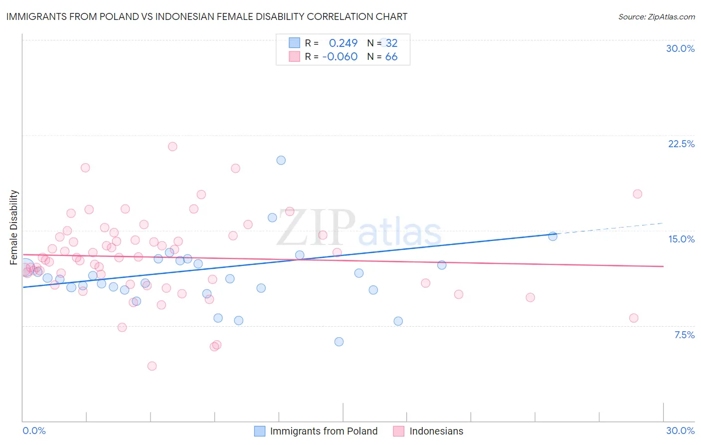 Immigrants from Poland vs Indonesian Female Disability