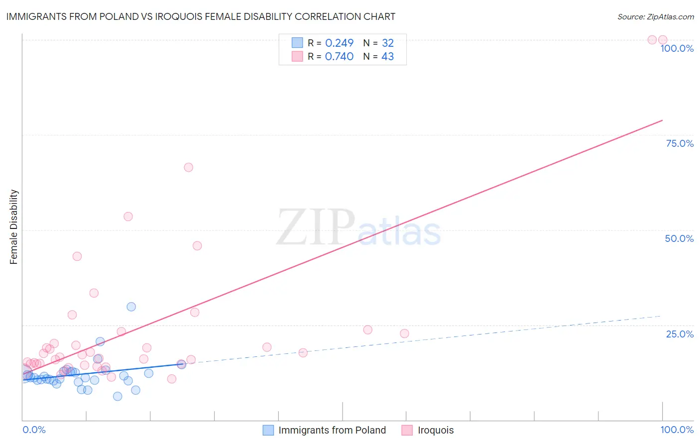 Immigrants from Poland vs Iroquois Female Disability