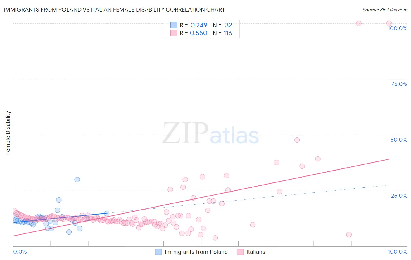 Immigrants from Poland vs Italian Female Disability