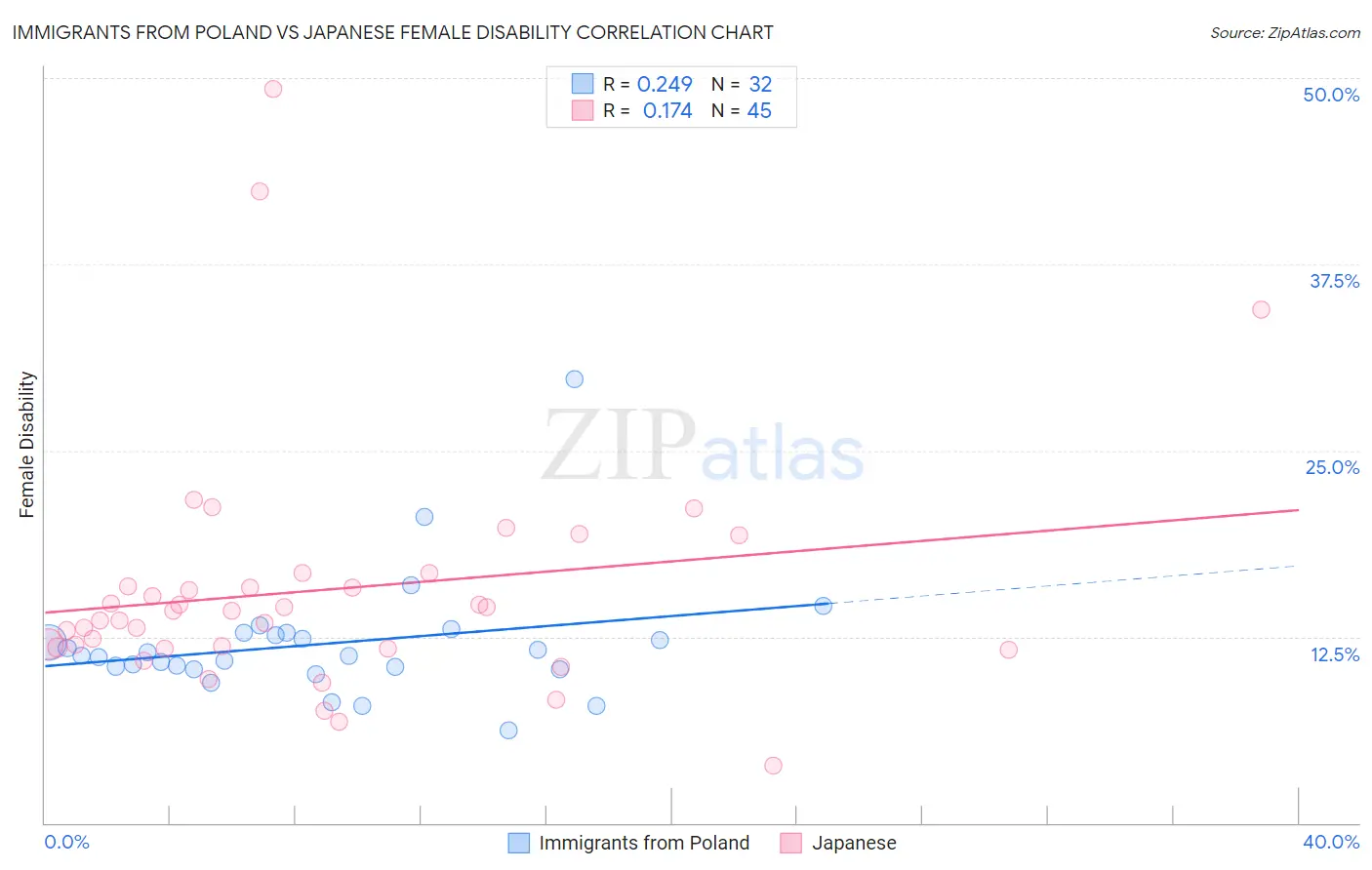 Immigrants from Poland vs Japanese Female Disability