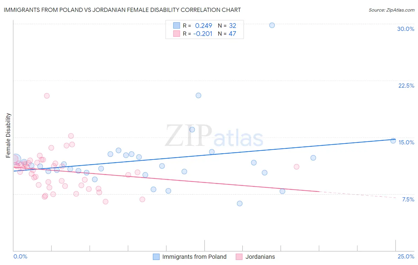Immigrants from Poland vs Jordanian Female Disability