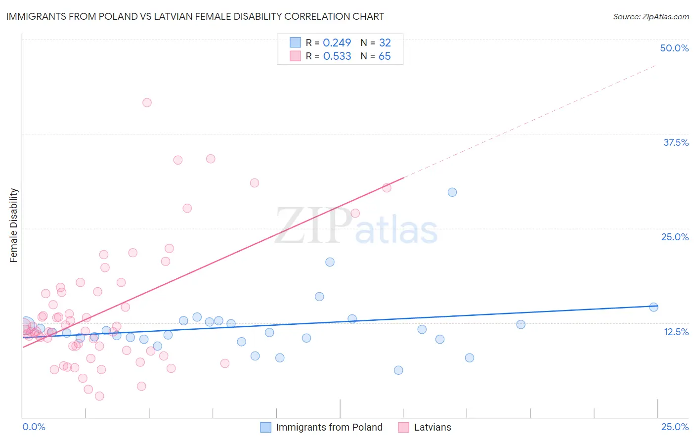 Immigrants from Poland vs Latvian Female Disability