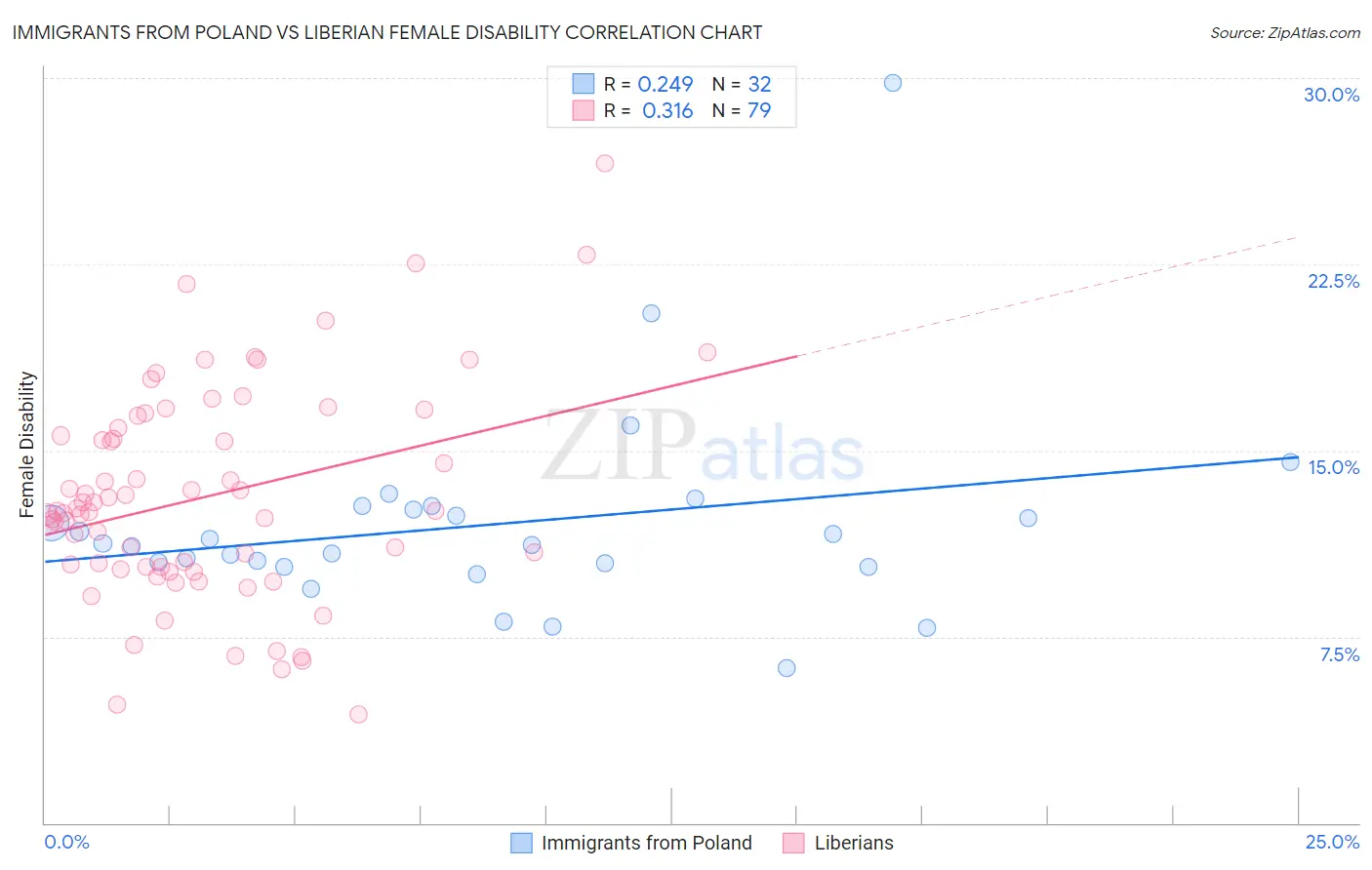 Immigrants from Poland vs Liberian Female Disability