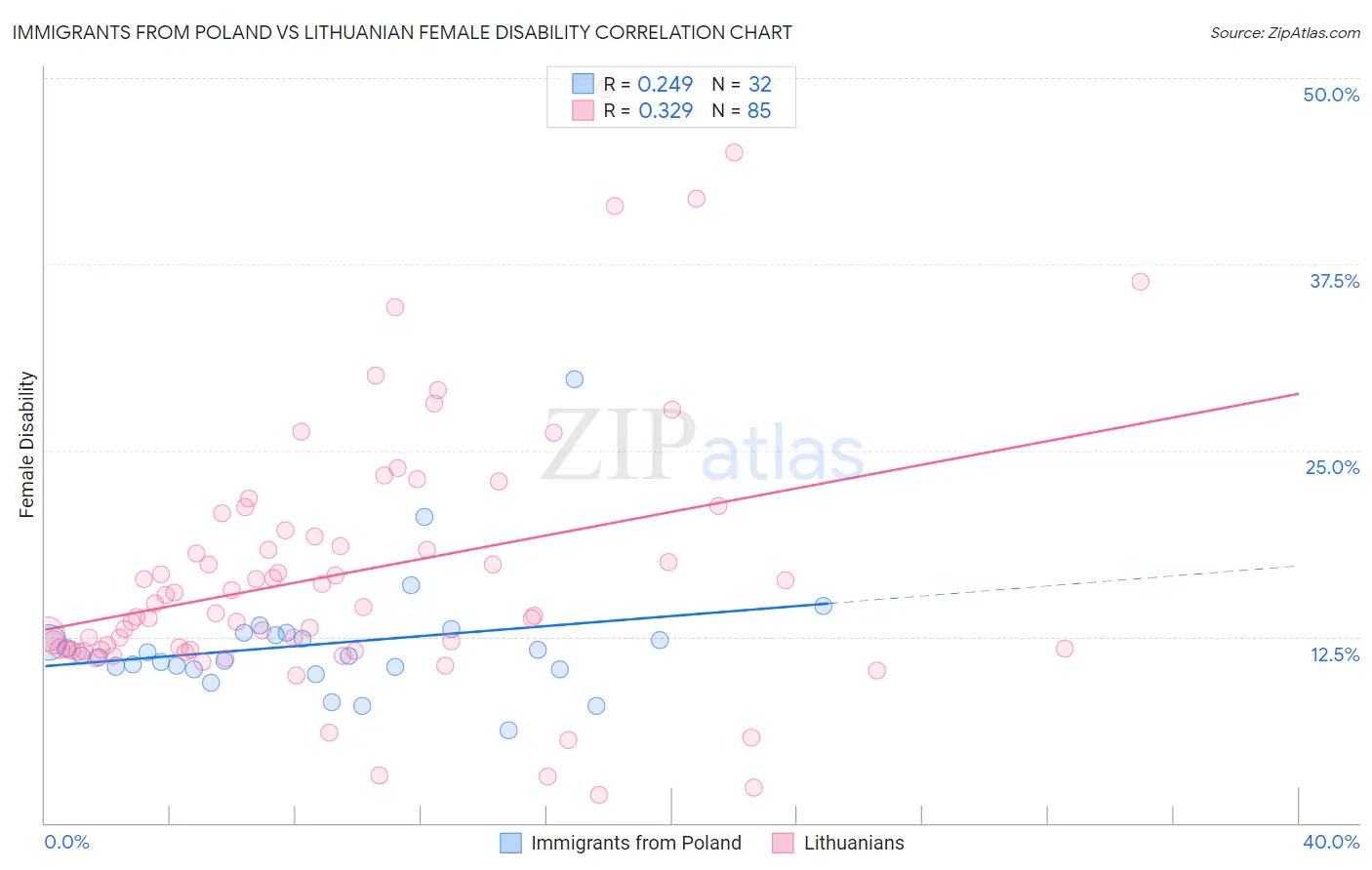 Immigrants from Poland vs Lithuanian Female Disability