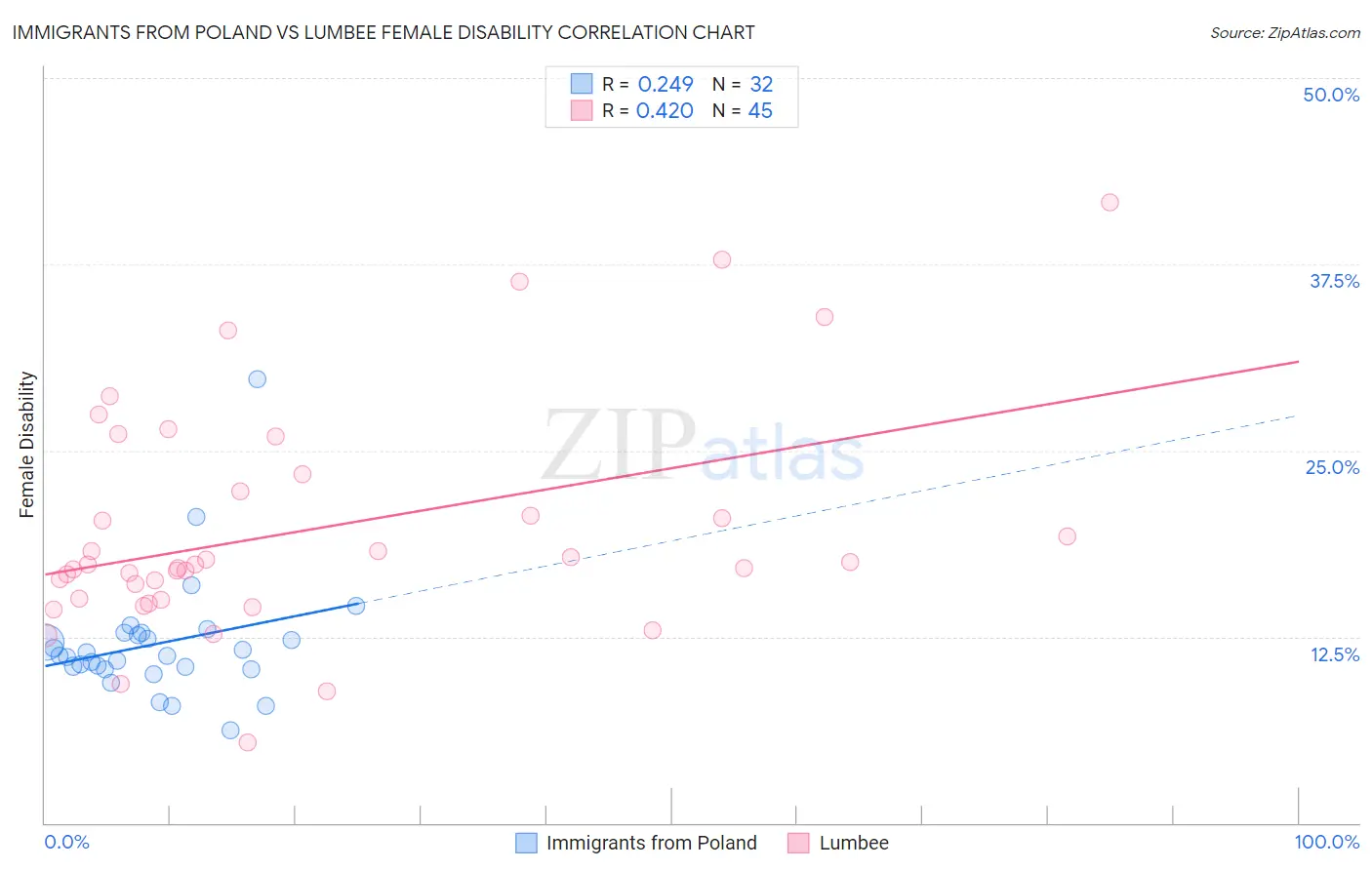 Immigrants from Poland vs Lumbee Female Disability