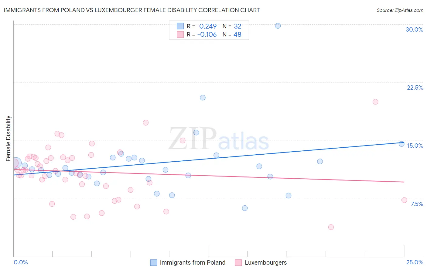 Immigrants from Poland vs Luxembourger Female Disability