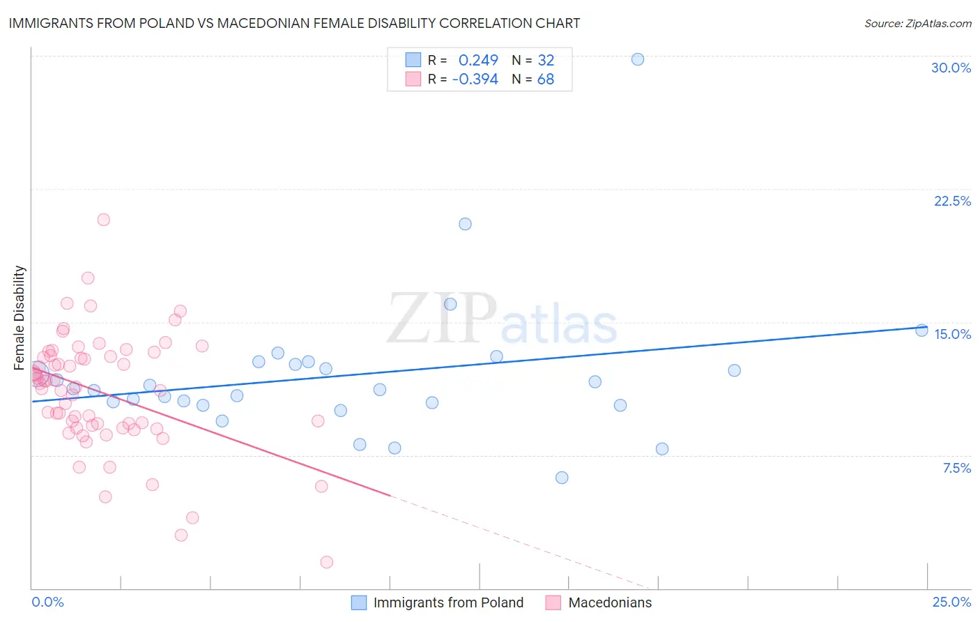 Immigrants from Poland vs Macedonian Female Disability