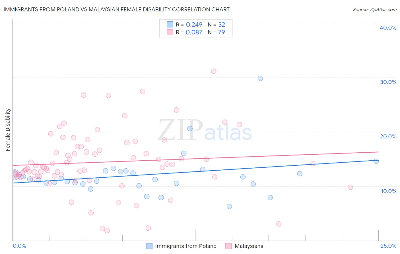 Immigrants from Poland vs Malaysian Female Disability