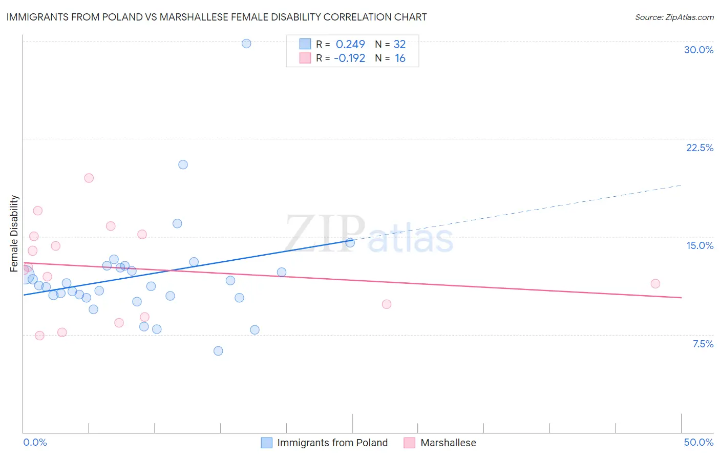 Immigrants from Poland vs Marshallese Female Disability