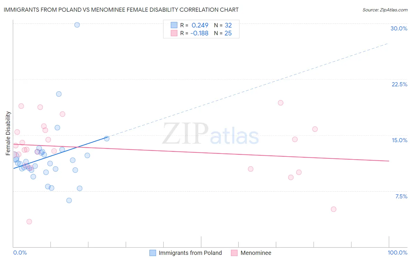 Immigrants from Poland vs Menominee Female Disability