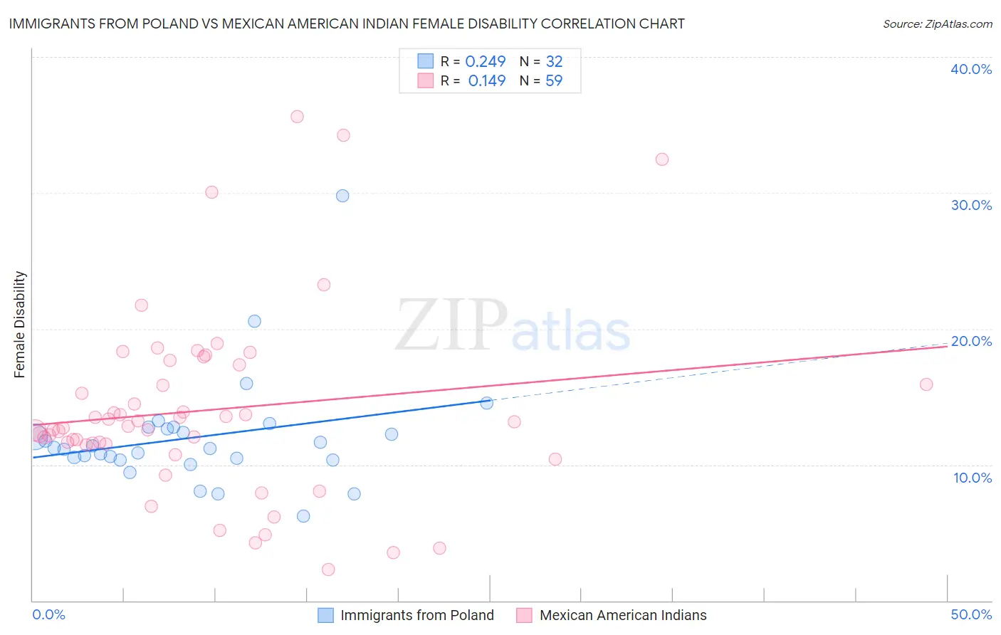 Immigrants from Poland vs Mexican American Indian Female Disability