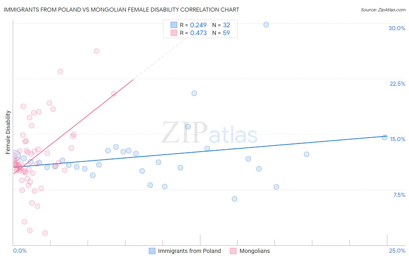 Immigrants from Poland vs Mongolian Female Disability