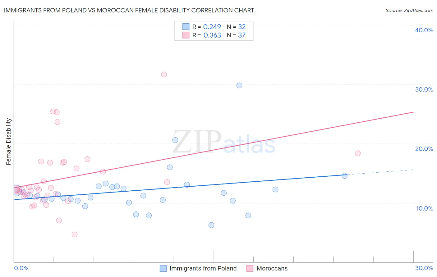 Immigrants from Poland vs Moroccan Female Disability