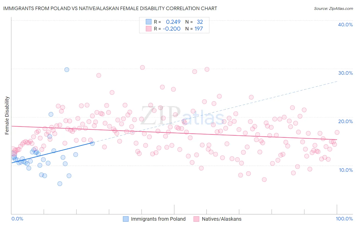 Immigrants from Poland vs Native/Alaskan Female Disability